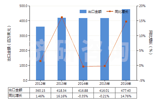 2012-2016年中國塑料制的外底及鞋跟(HS64062020)出口總額及增速統(tǒng)計